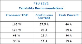 12V2 Current for Processor Configurations