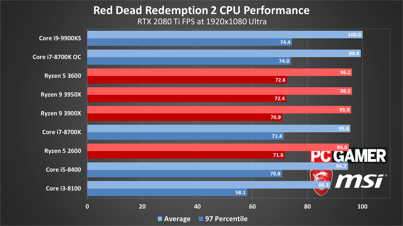 Red Dead Redemption 2 performance charts (updated)