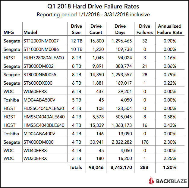 Data and chart from Backblaze. Click for original.