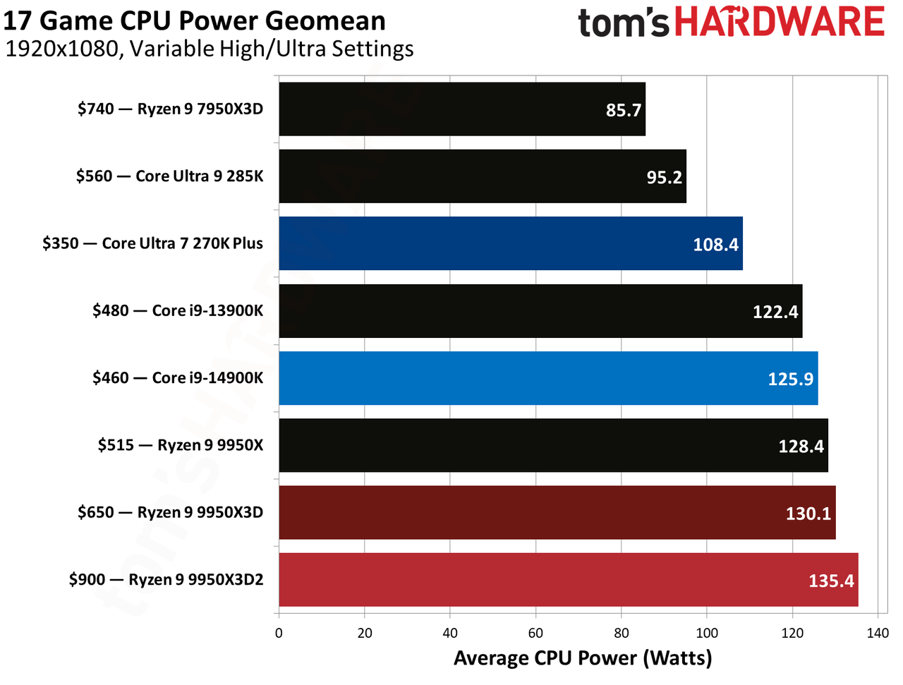 Gaming performance for Ryzen 9 9950X3D and Ryzen 9 9950X3D2.