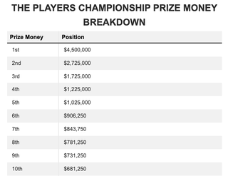 Players Championship Prize Money