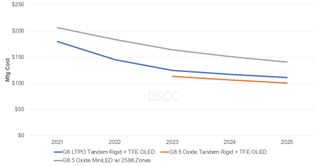 DSCC graph showing mini-LED and OLED prices