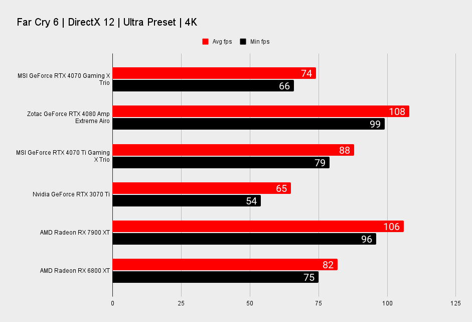 MSI GeForce RTX 4070 Gaming X Trio benchmarks