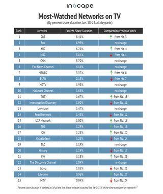 Most-watched networks on TV by percent share duration Jan. 18-24, 2021