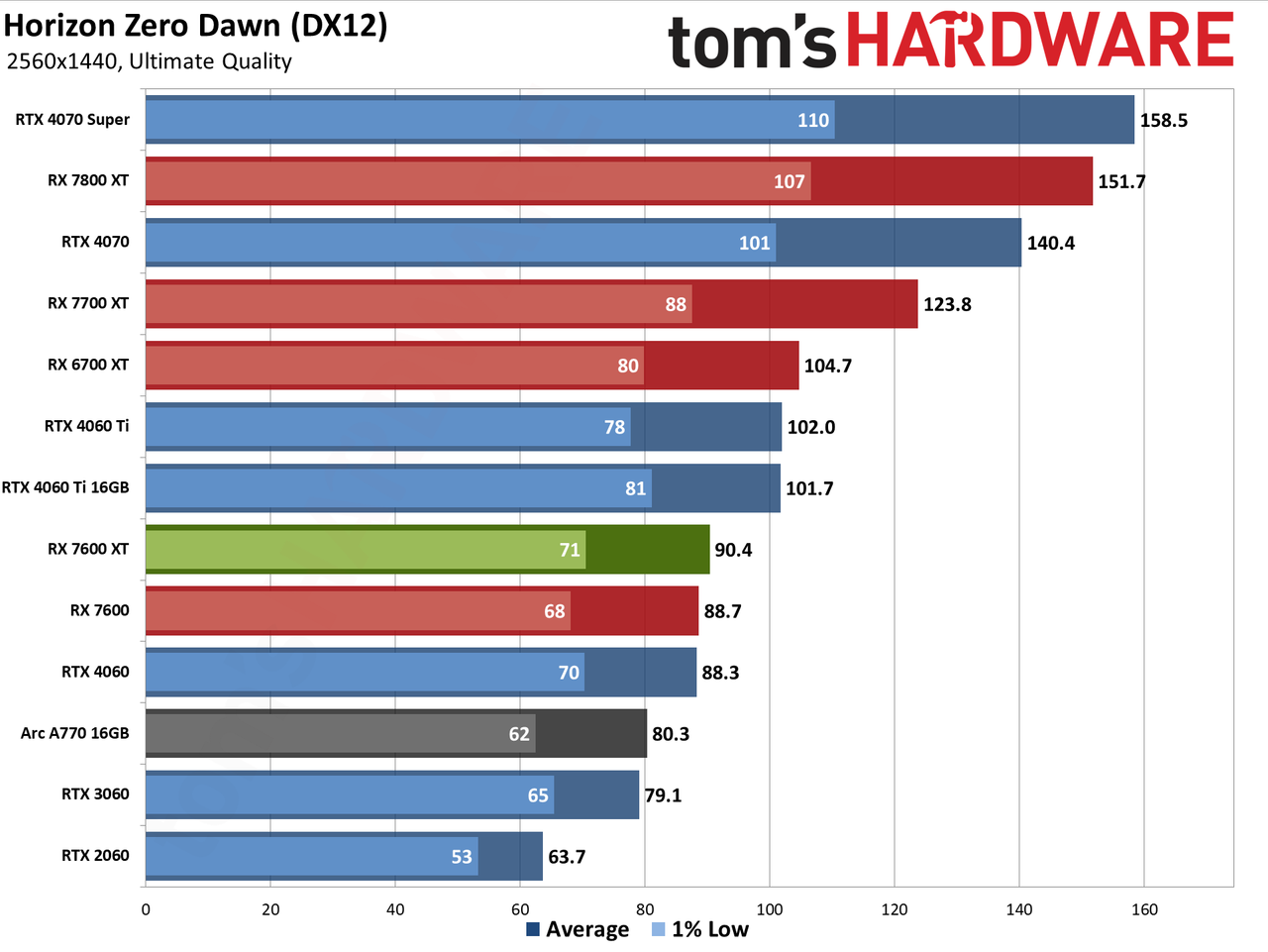 AMD Radeon RX 7600 XT charts
