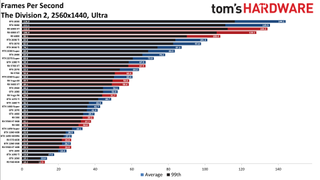 Best Graphics Cards - 1440p ultra performance charts