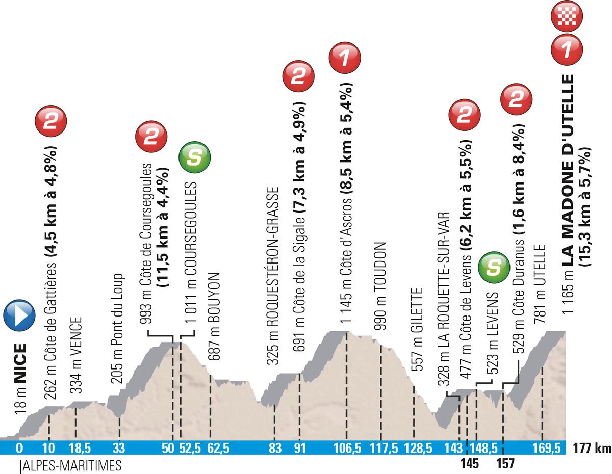 Profile of stage 6 of the 2016 Paris-Nice