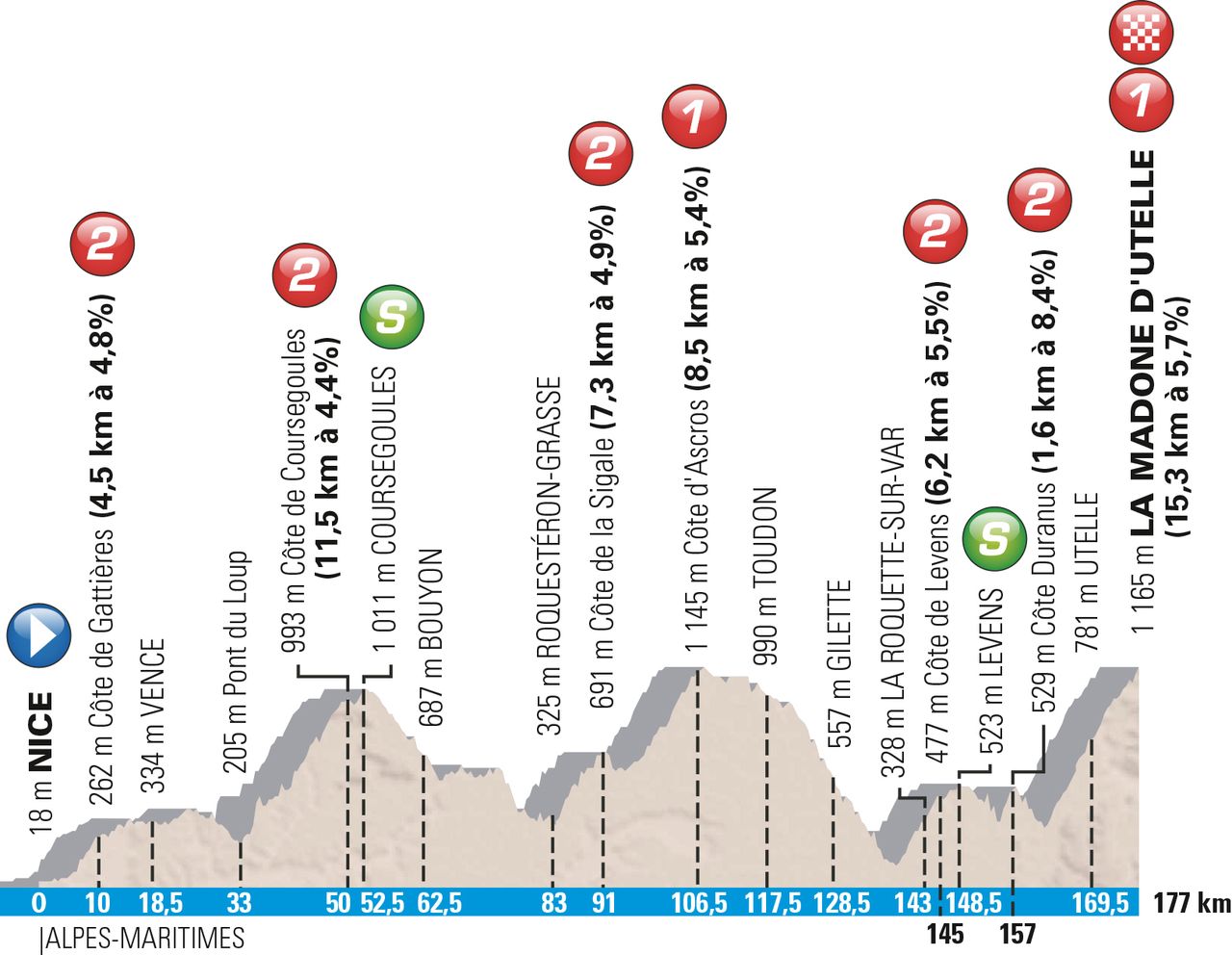 Profile of stage 6 of the 2016 Paris-Nice