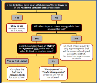 A workflow graphic that helps teachers make decisions about technology.