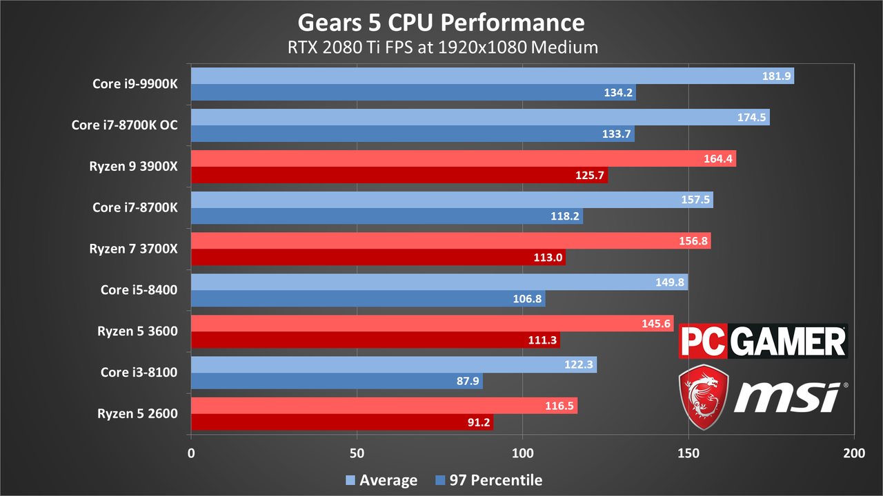 Gears 5 PC performance charts