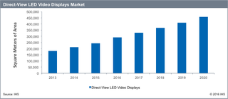 Direct-View LED Strengthens in Digital Signage Market