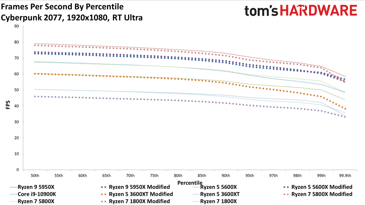 Cyberpunk 2077 AMD CPU Scaling