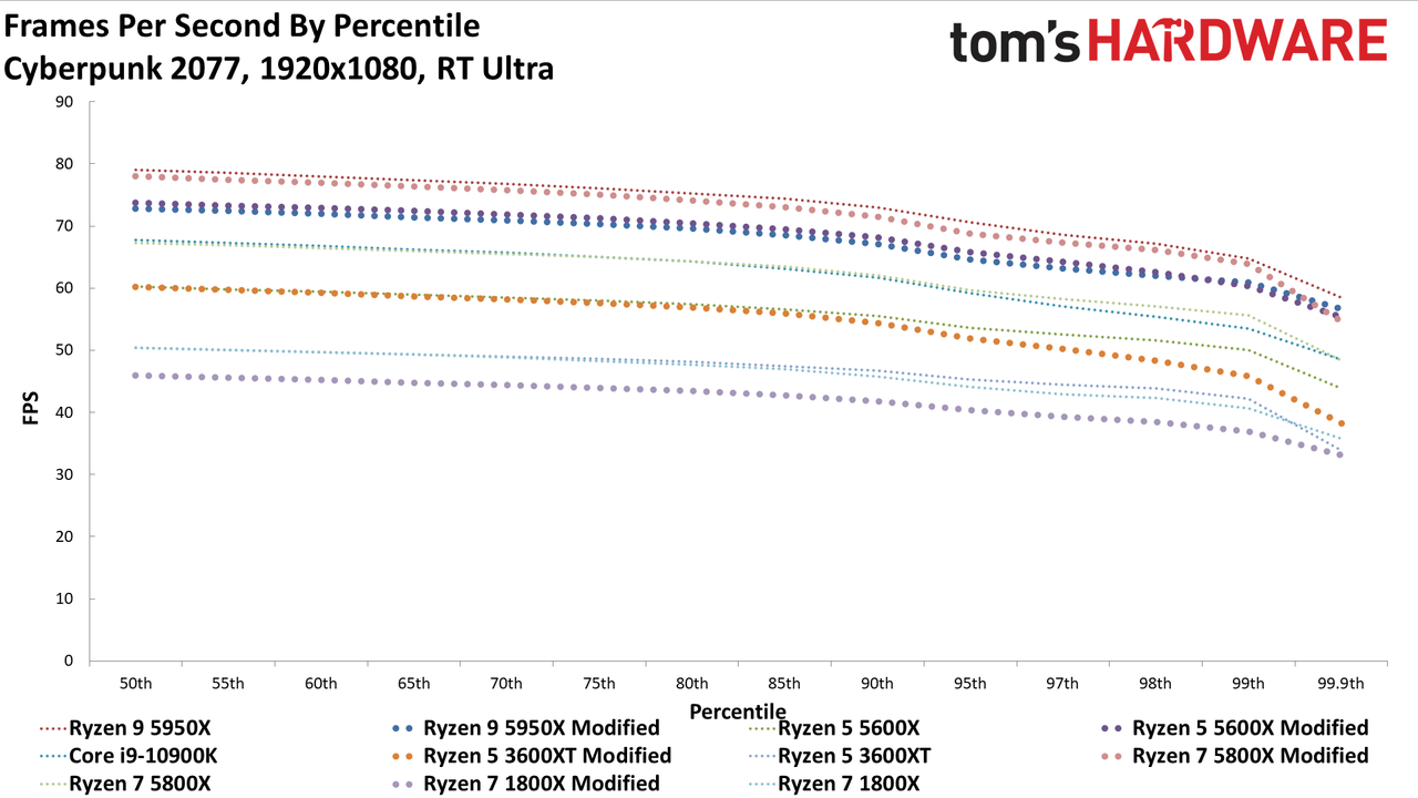 Cyberpunk 2077 AMD CPU Scaling