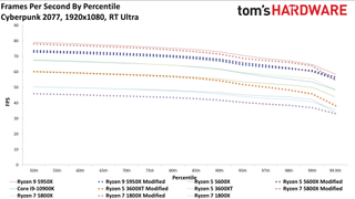 Cyberpunk 2077 AMD CPU Scaling