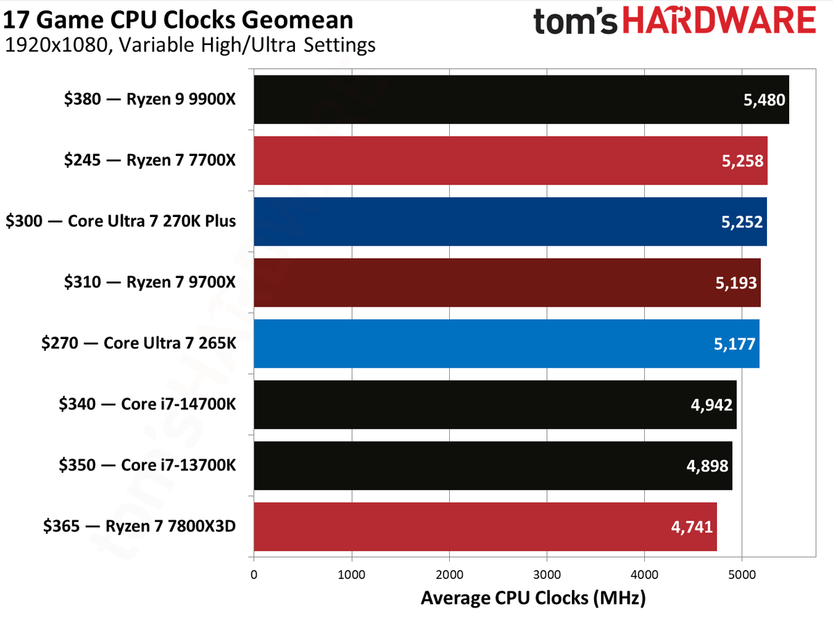 270K Plus vs 9700X in games.