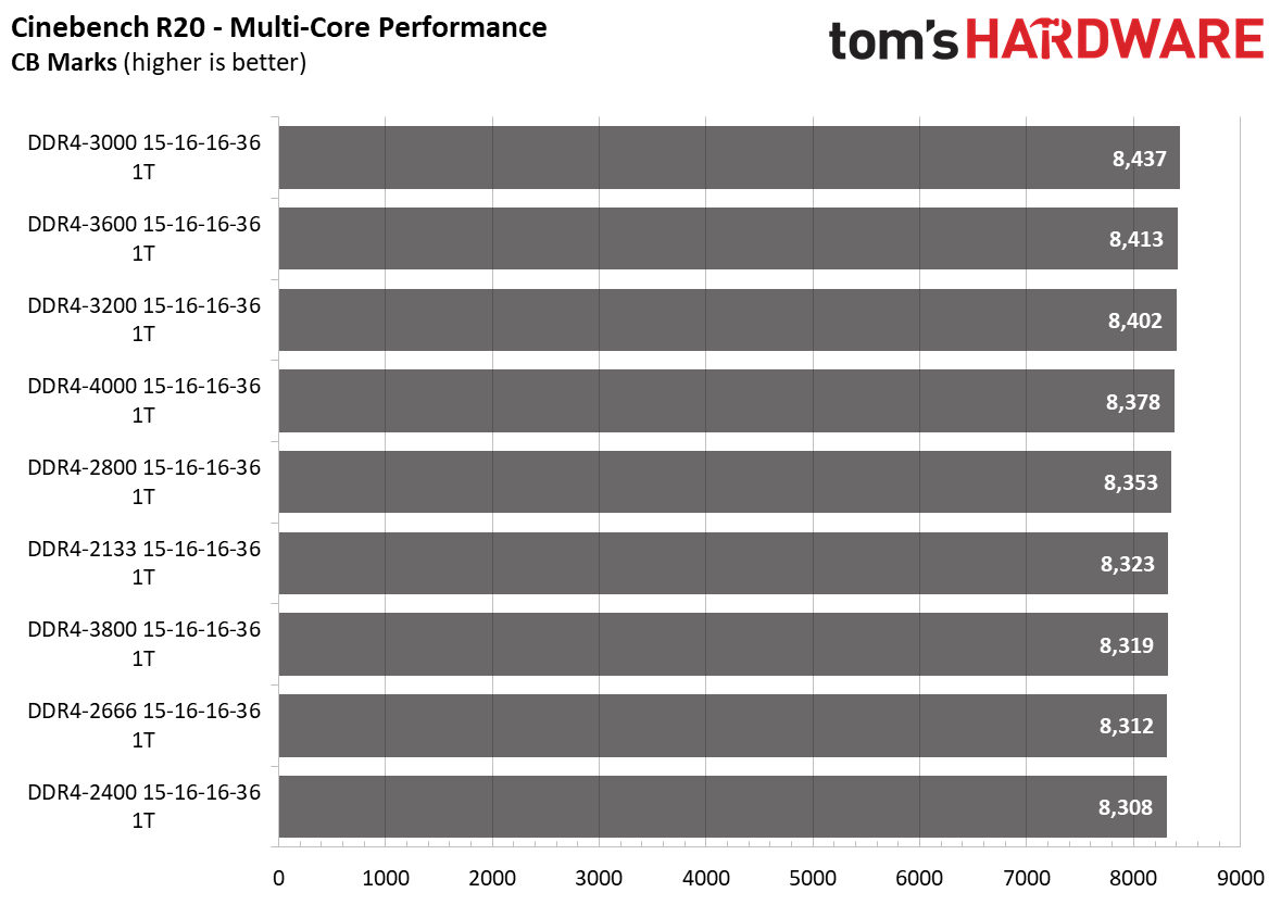 Ryzen 5000 Memory Scaling