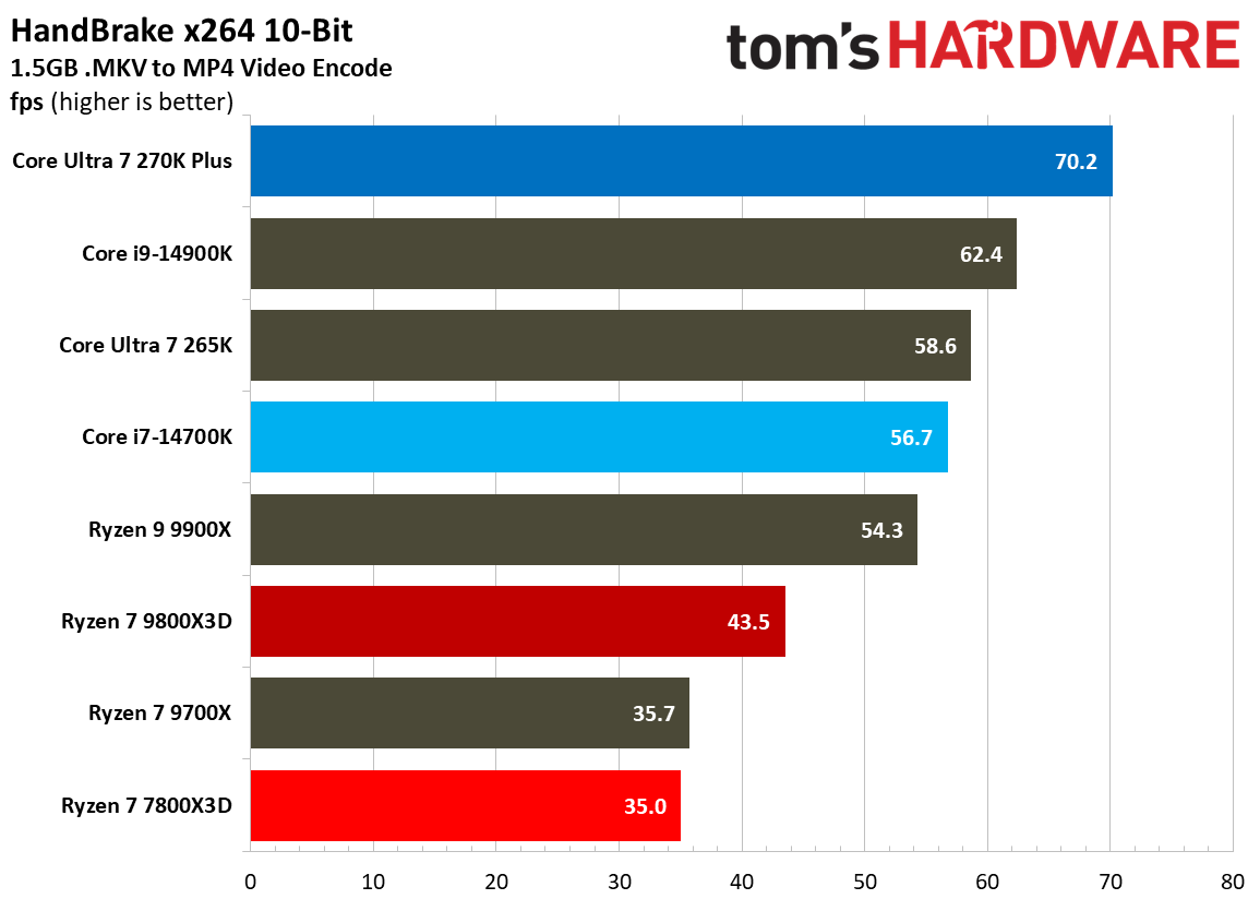 270K Plus vs 7800X3D multithreaded performance.