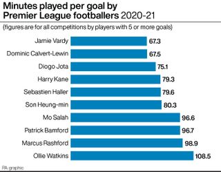 Diogo Jota, not yet a regular starter at Liverpool, is not far behind Jamie Vardy and Dominic Calvert-Lewin in terms of minutes-per-goal