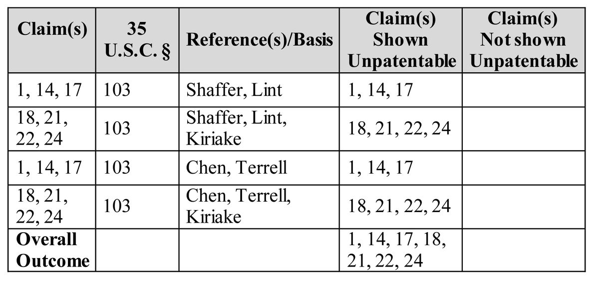 IPR2021-01064 Patent 7,725,759 B2 table showing results of appeal