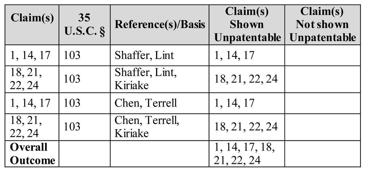 IPR2021-01064 Patent 7,725,759 B2 table showing results of appeal