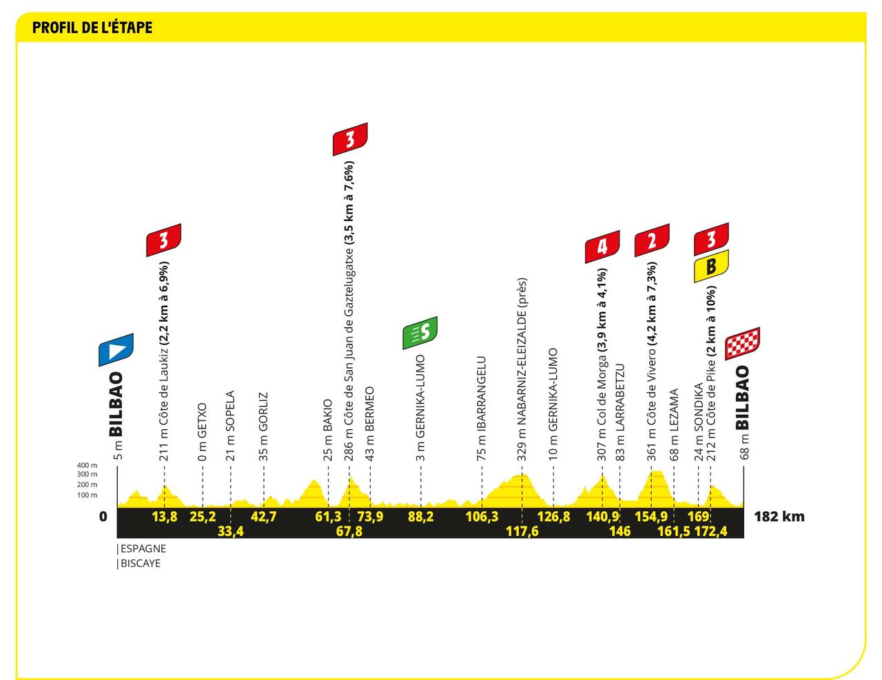 Profile of stage 1 of the 2023 Tour de France
