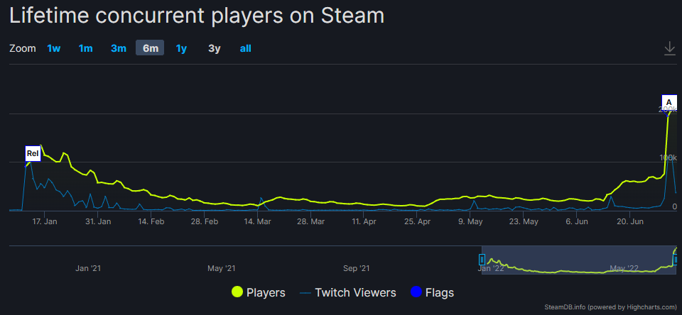 https://steamdb.info/app/1446780/graphs/