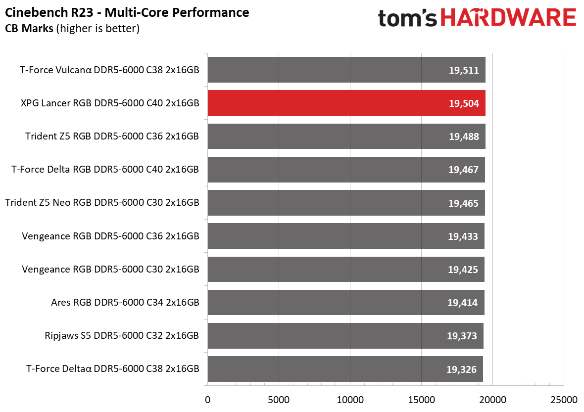 DDR5 Review
