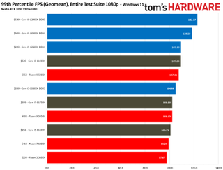 Intel Alder Lake vs AMD Ryzen Faceoff Gaming Benchmarks