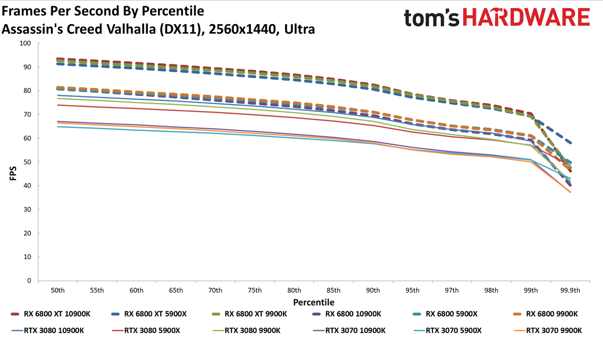 Radeon RX 6800 Series vs. RTX 30-series CPU charts