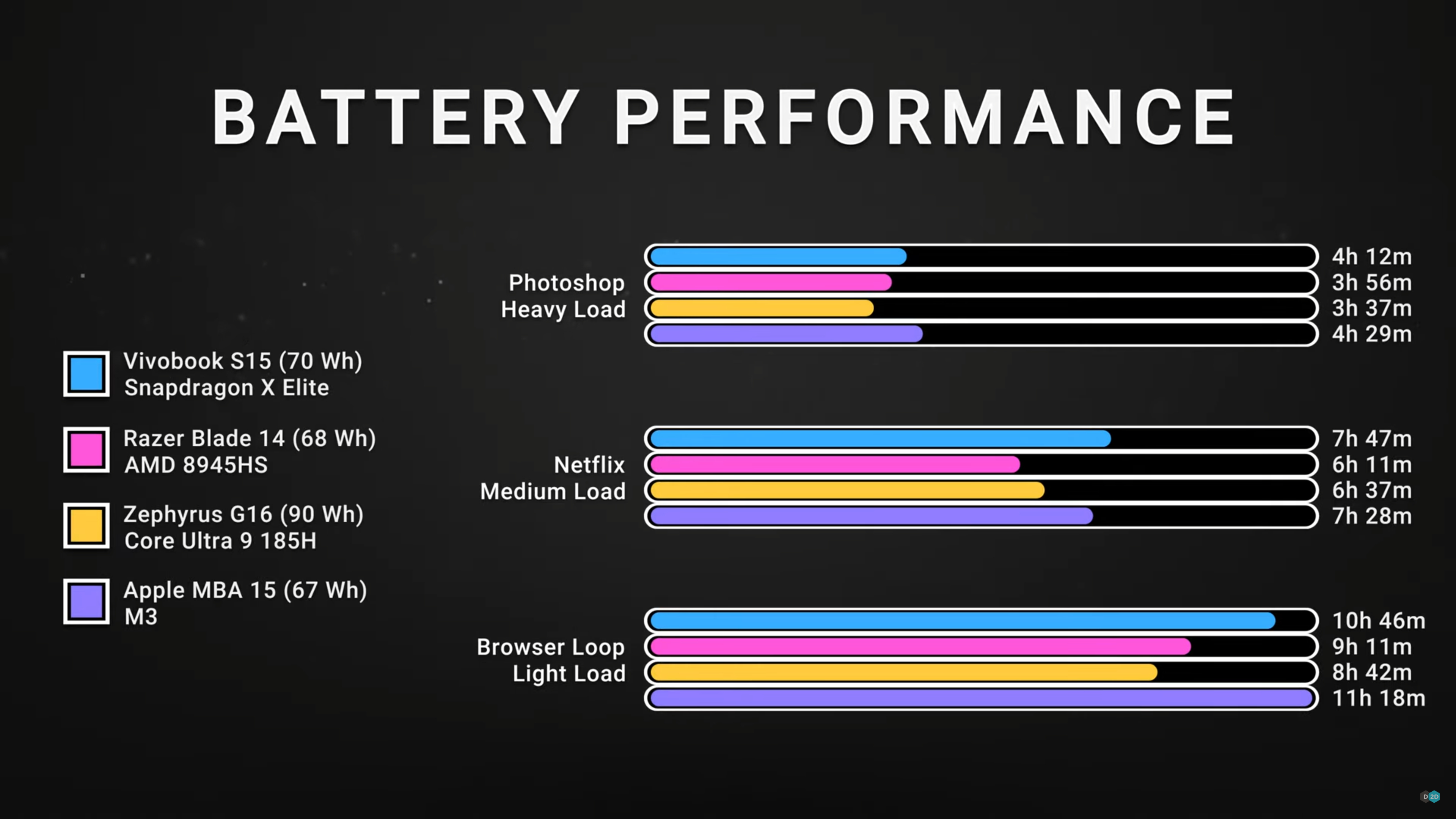 Asus Vivobook S 15 battery life comparison
