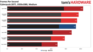 Cyberpunk 2077 CPU Scaling
