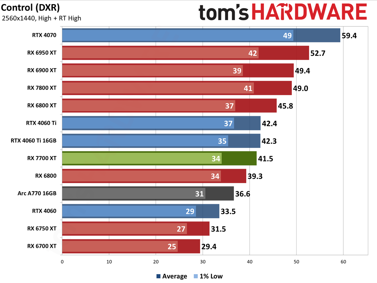 AMD Radeon RX 7700 XT performance charts