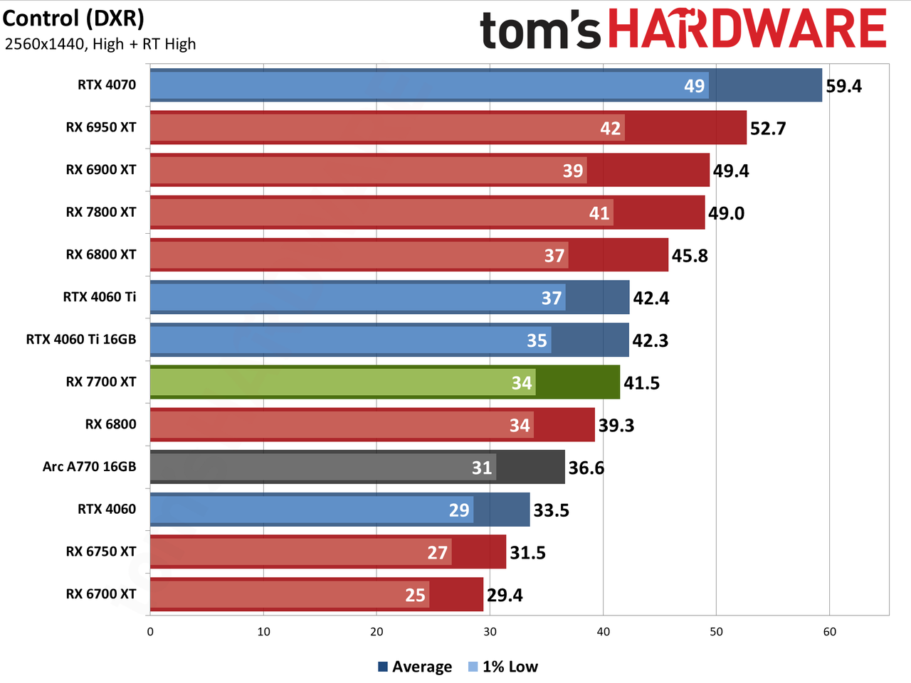 AMD Radeon RX 7700 XT performance charts
