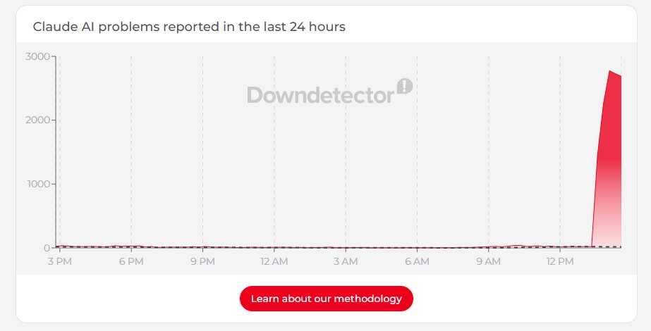 Claude AI downdetector chart.