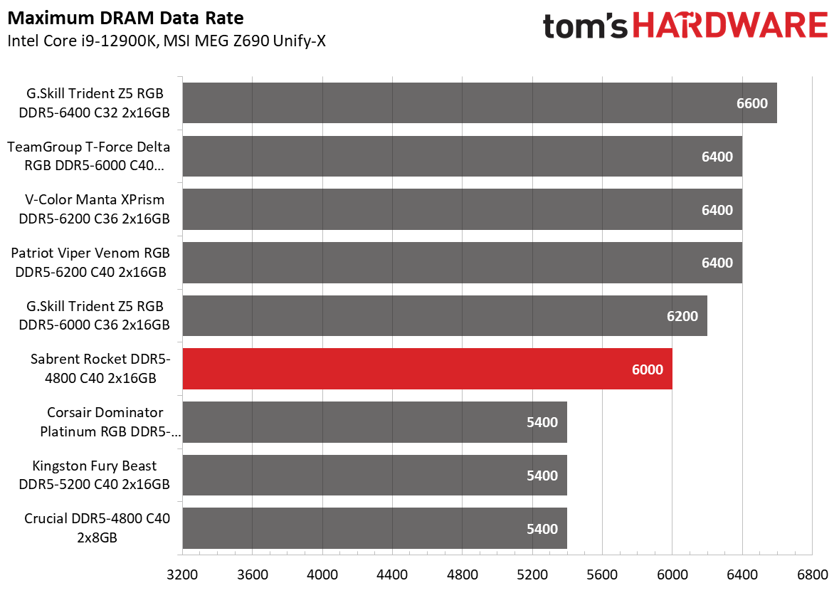DDR5 Review