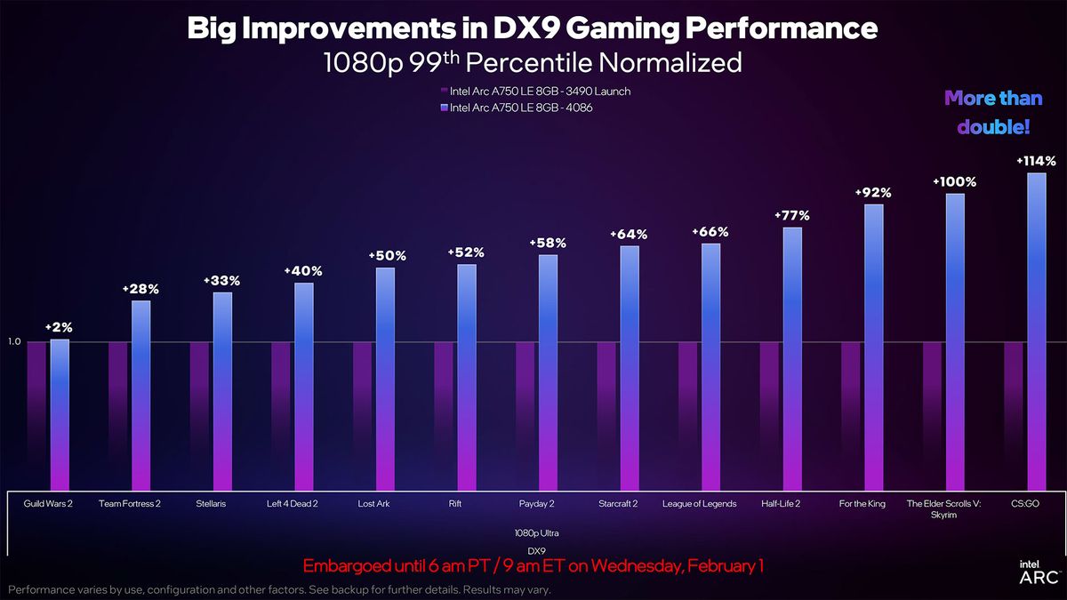 Intel Arc A750 January 2023 Update