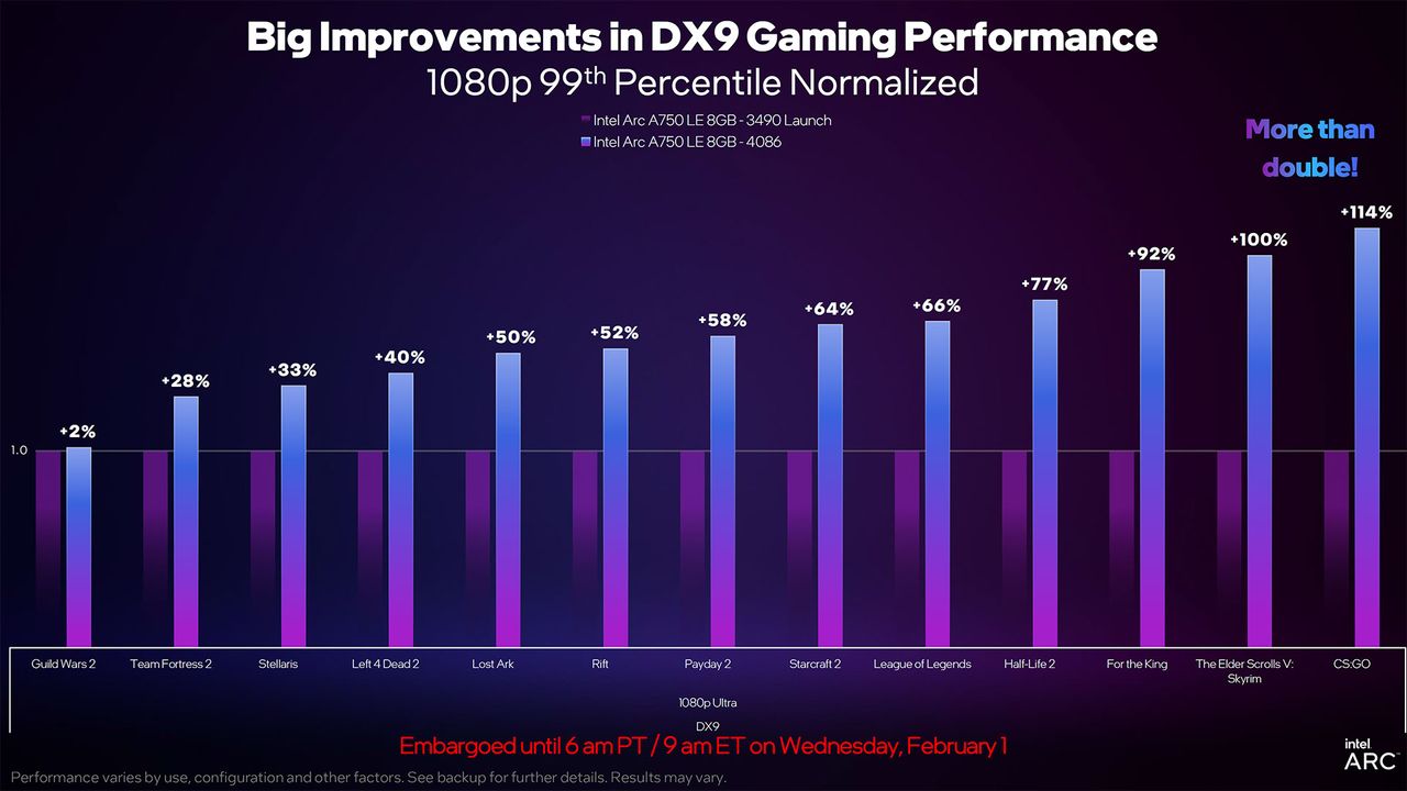 Intel Arc A750 January 2023 Update