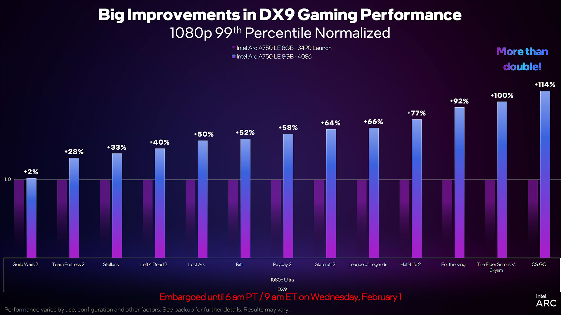 Intel Arc A750 January 2023 Update