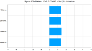 Sigma 150-600mm f/5-6.3 DG OS HSM | C