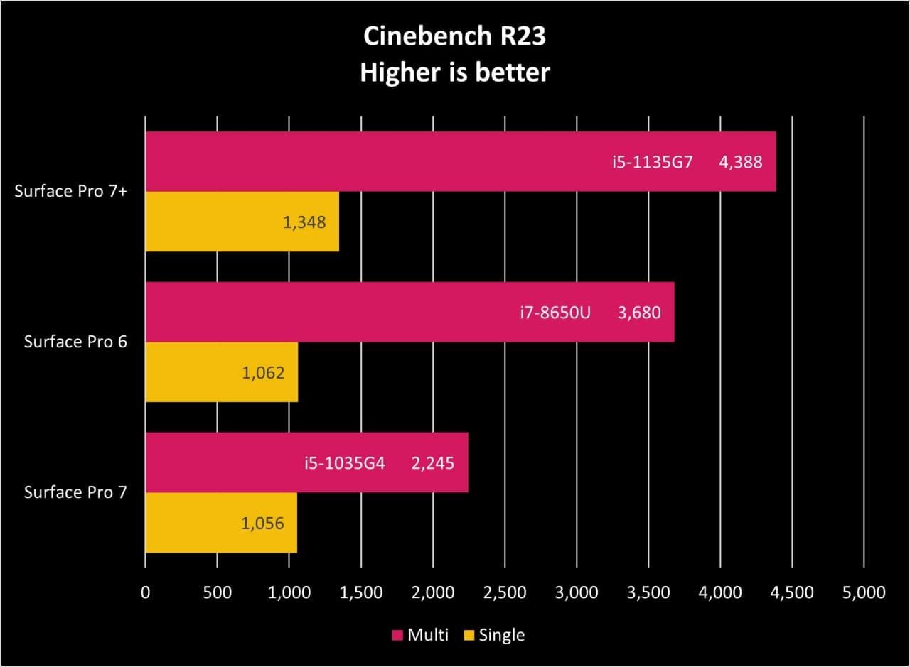 Surface Pro 7 Cinebench