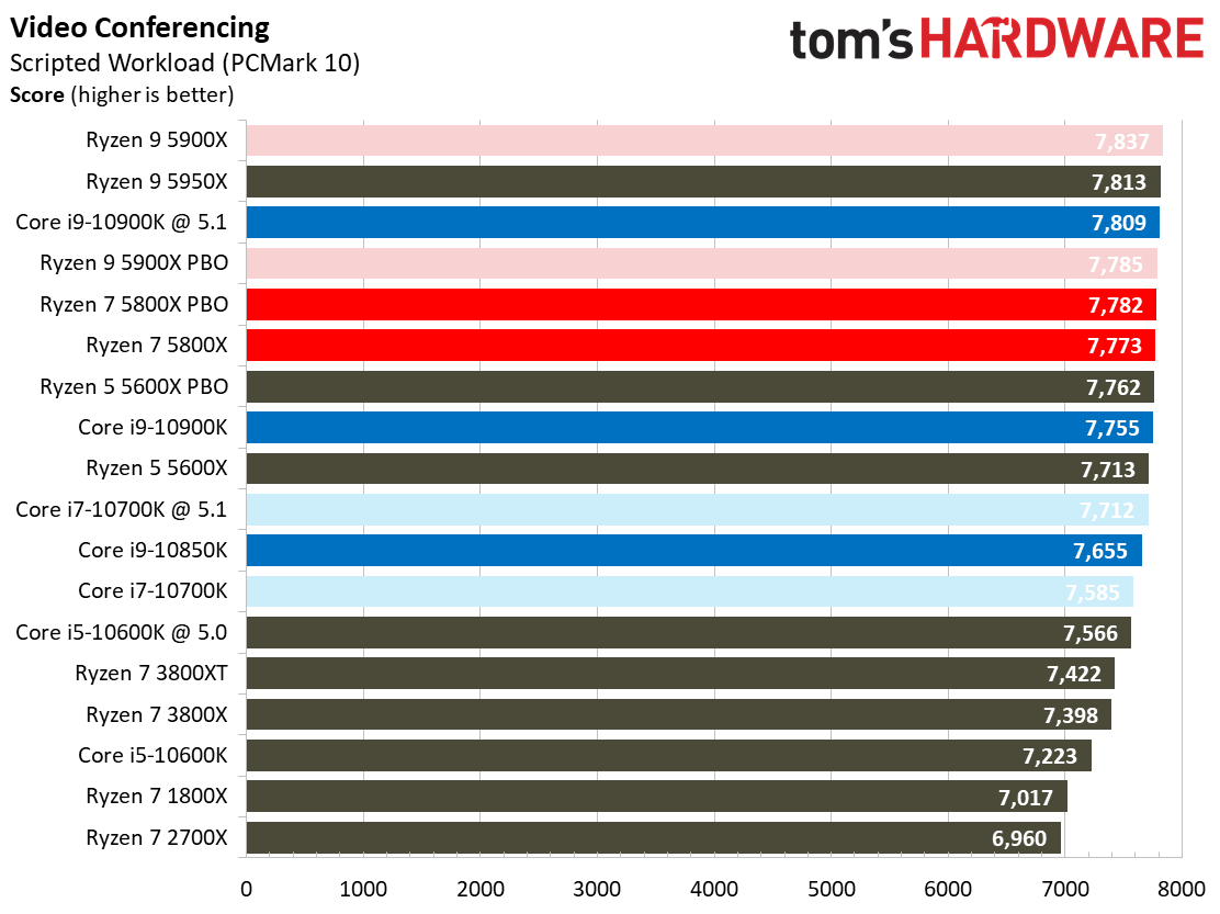 Ryzen 7 5800X Office and Productivity Benchmarks