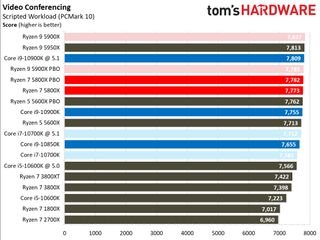 Ryzen 7 5800X Office and Productivity Benchmarks