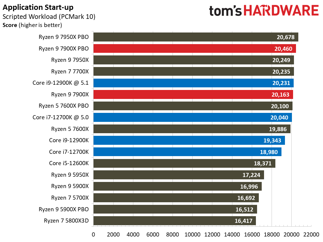 Ryzen 9 7900X
