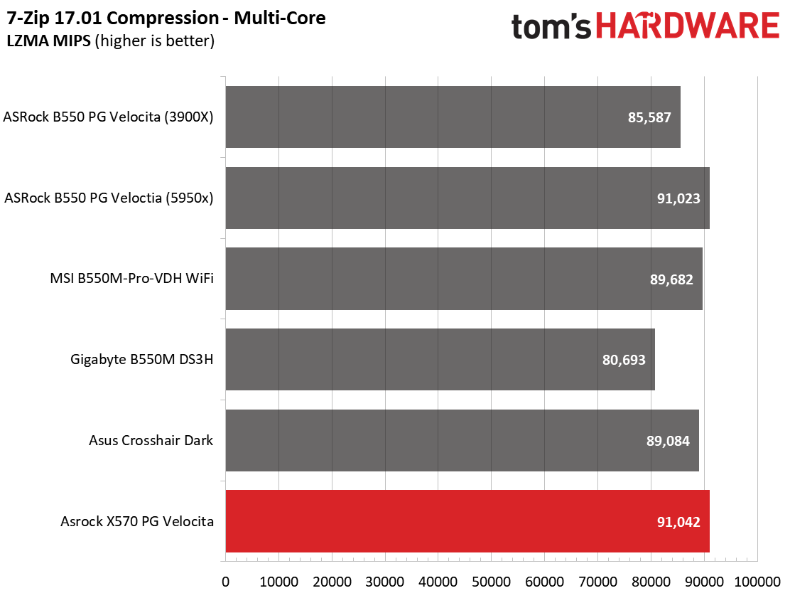 ASRock X570 PG Velocita