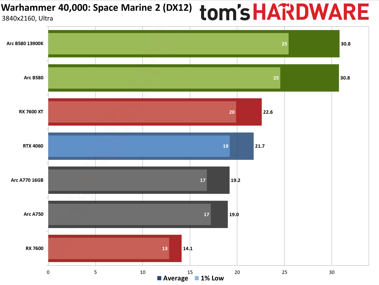 Intel Arc B580 review performance charts