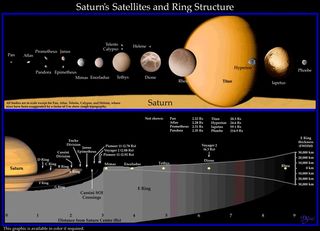 A map of Saturn's moons and its ring system.
