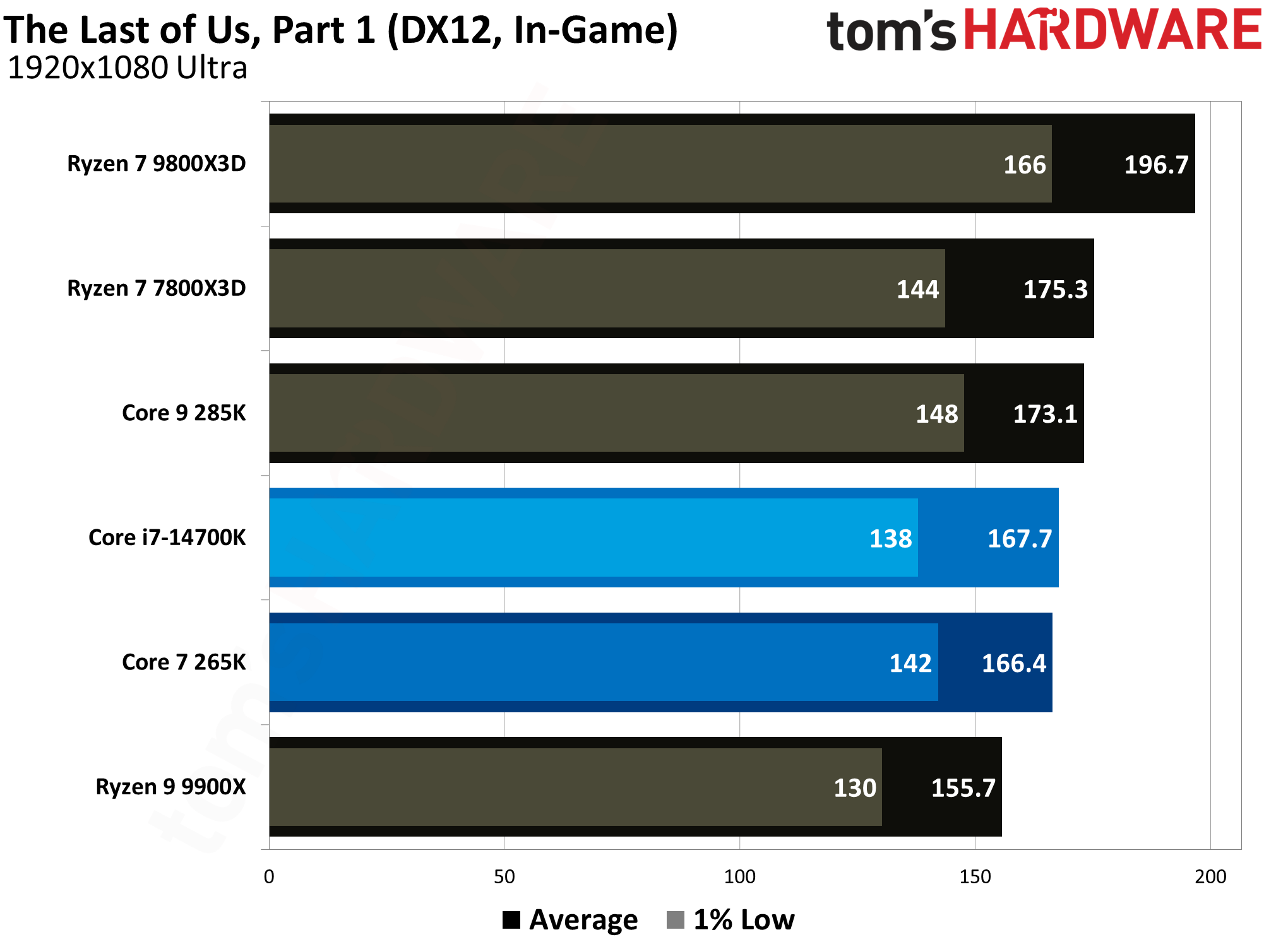 Core Ultra 7 265K vs Core i7-14700K