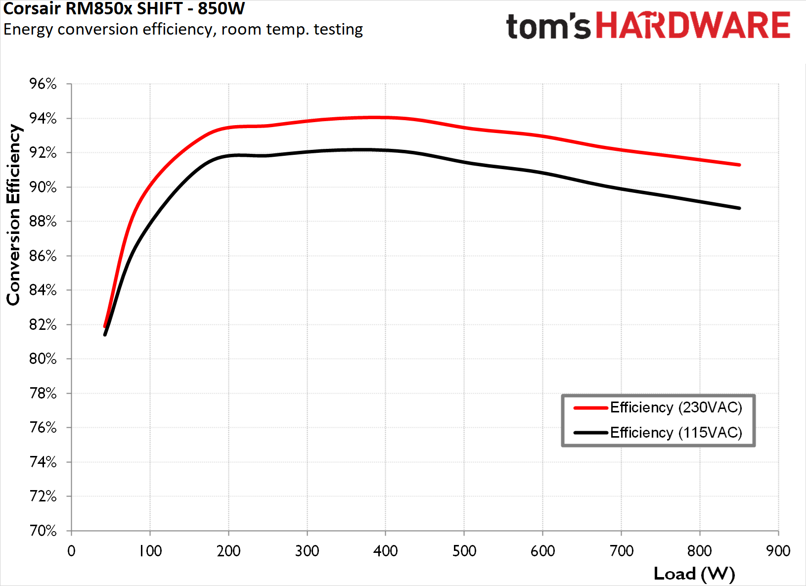 Corsair RM850x Shift 2025