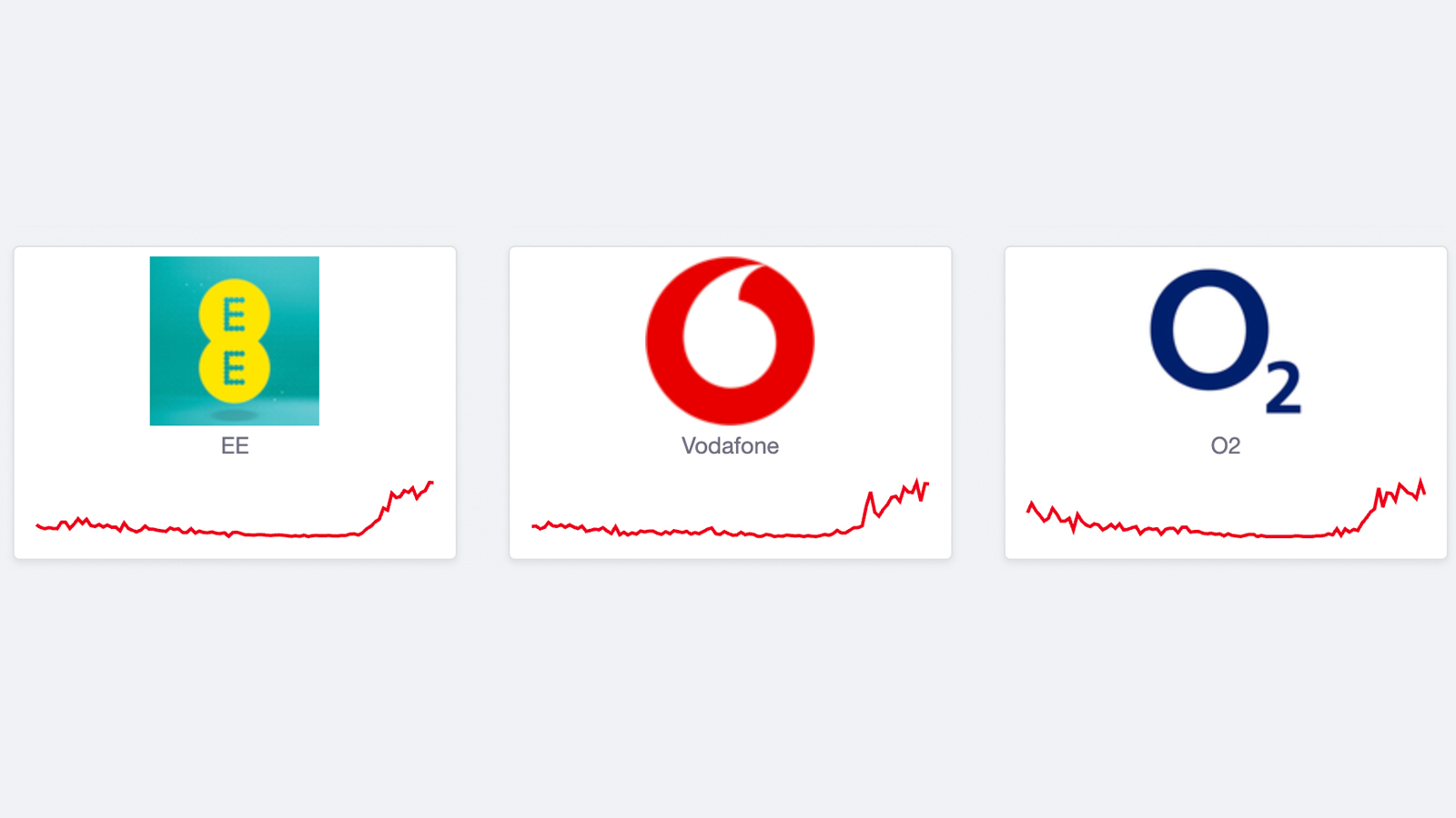 Three Downdetector graphs showing reports of issues at EE, Vodafone and O2