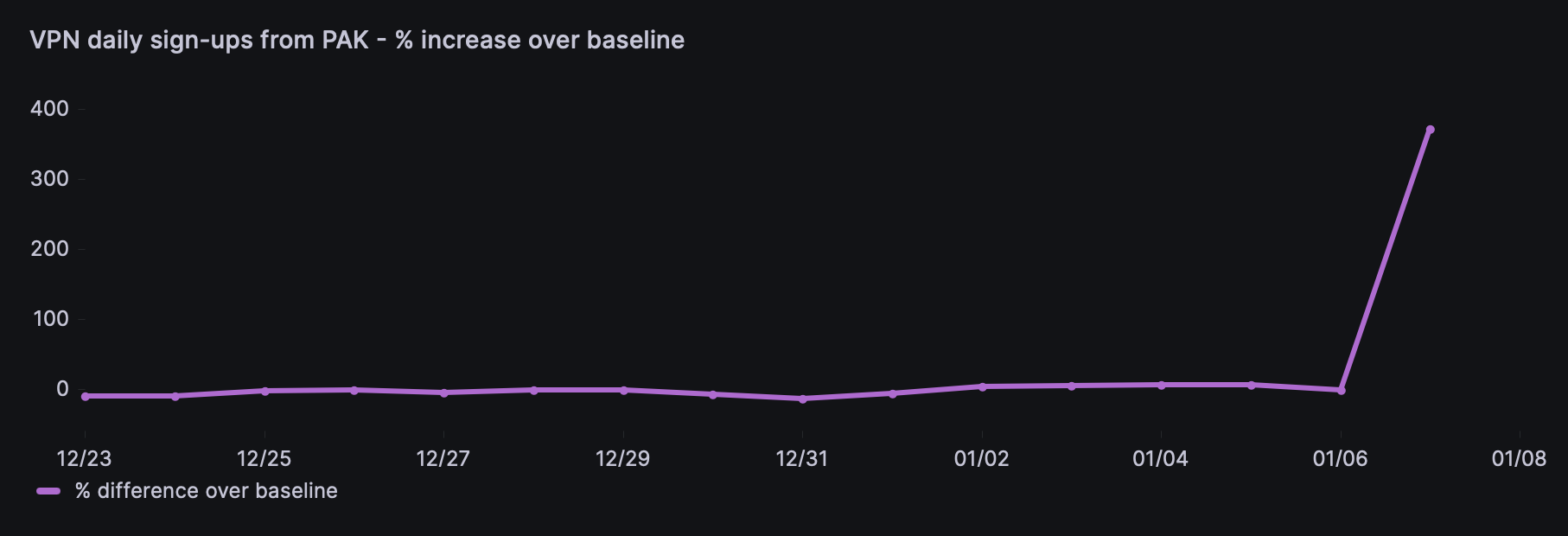 The graph shows spike in VPN downloads in Pakistan between the end of 2023 and the first week of January 2024.